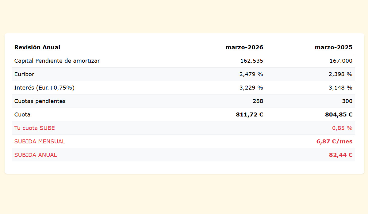 Comparativa Revisión Hipoteca marzo 2026