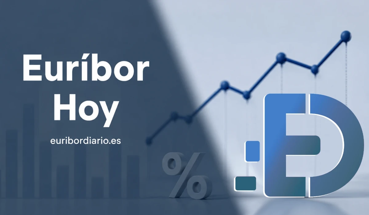 El Euríbor ha repuntado hoy y agosto empieza a tomar forma: media del 2,914%
