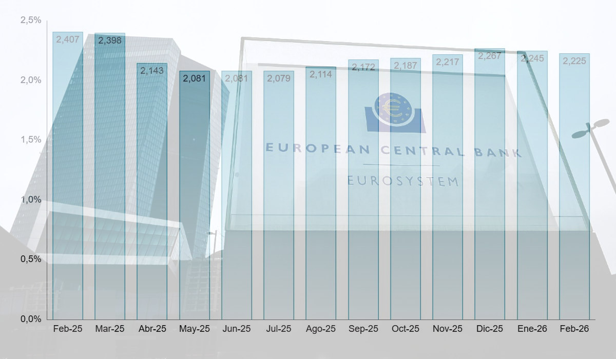 El Euríbor baja ligeramente y deja señales mixtas para las hipotecas