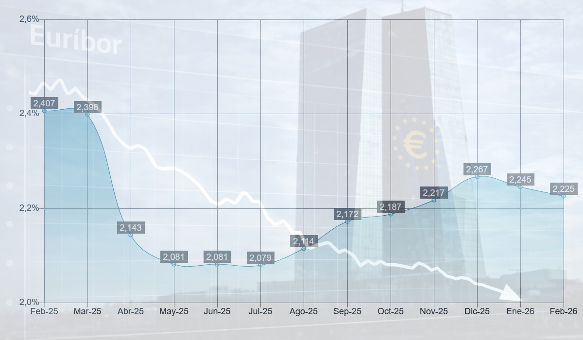 El Euríbor sigue en pausa en febrero y mantiene la calma