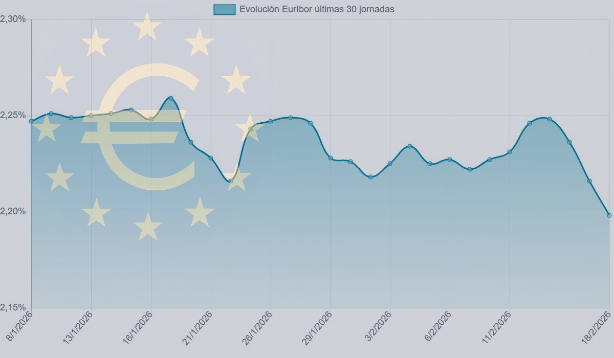 Euríbor hoy 18 de febrero de 2026: dos días de bajadas, respiro para las hipotecas