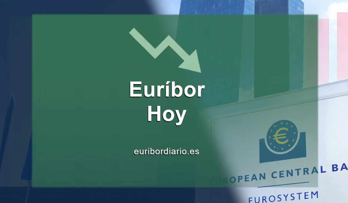 El Euríbor ha bajado y su media mensual ya marca el 3,218% en septiembre