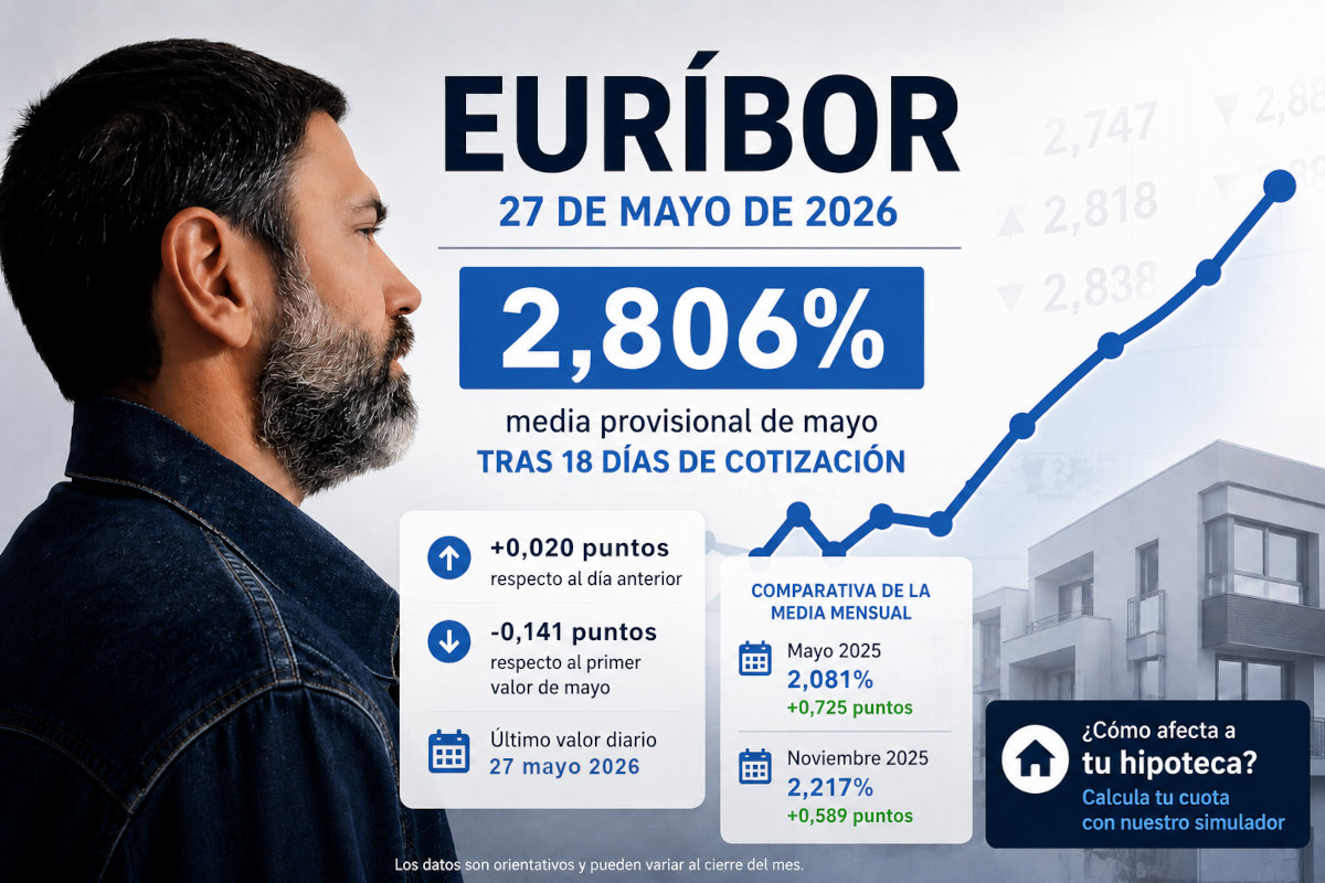 Euríbor hoy, 27 de mayo: pequeño susto, aunque la media resiste por debajo de la barrera clave del 3%