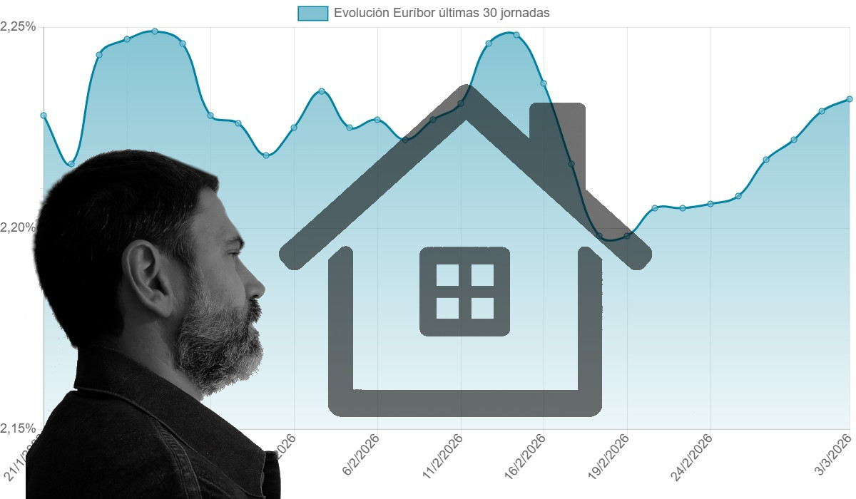 Euríbor hoy 3 de marzo de 2026: sube al 2,231% y crece la tensión en hipotecas