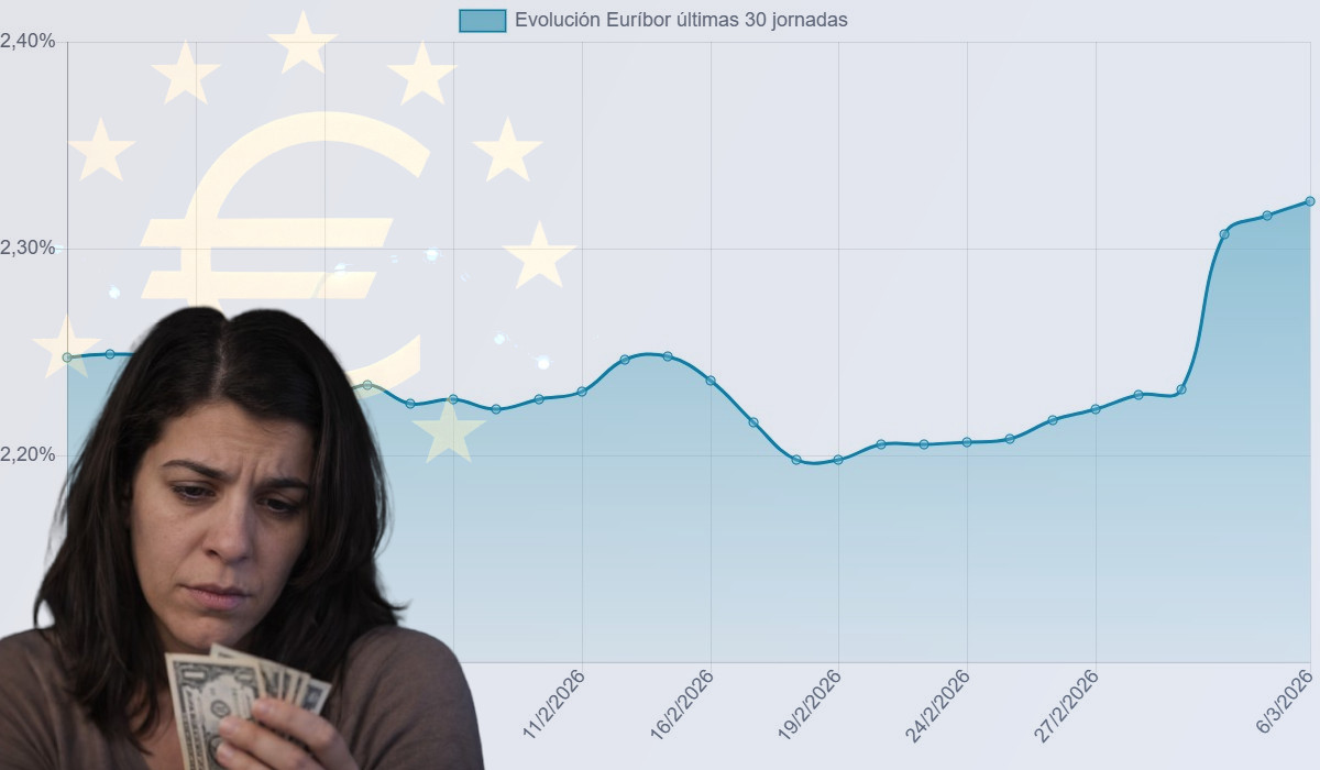 Euríbor hoy: 12 jornadas consecutivas subiendo. ¿Cómo cierra la semana?