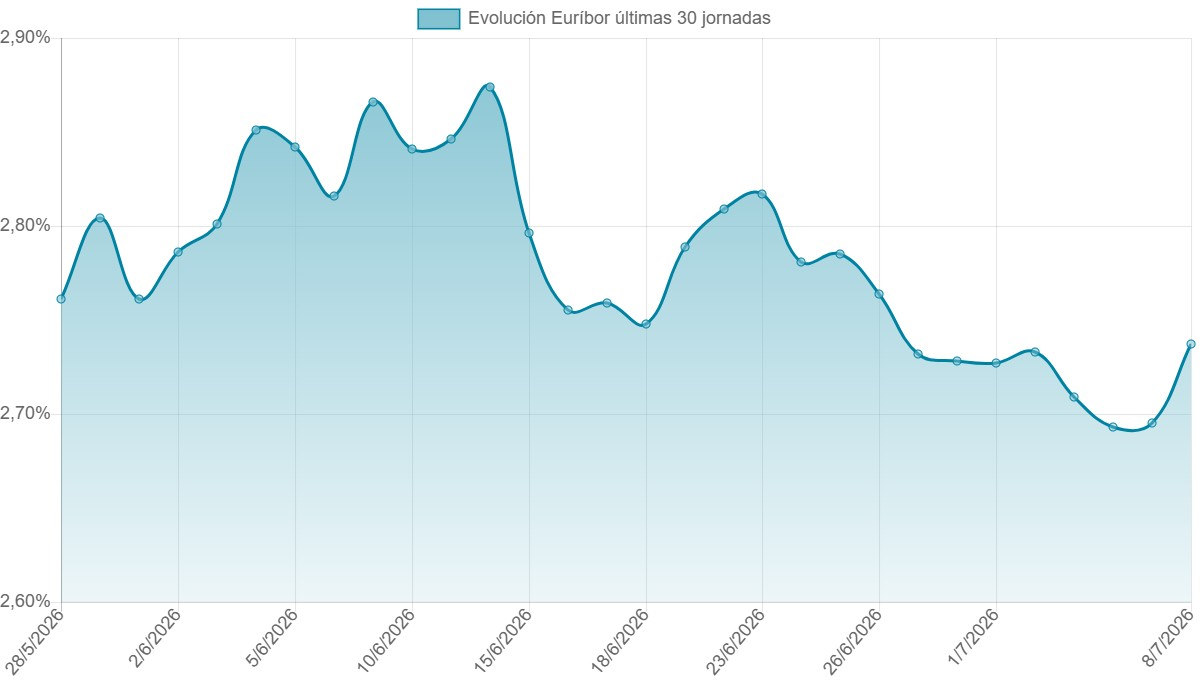Euríbor hoy 8 de julio de 2026: la media sube hoy hasta el 2,716%