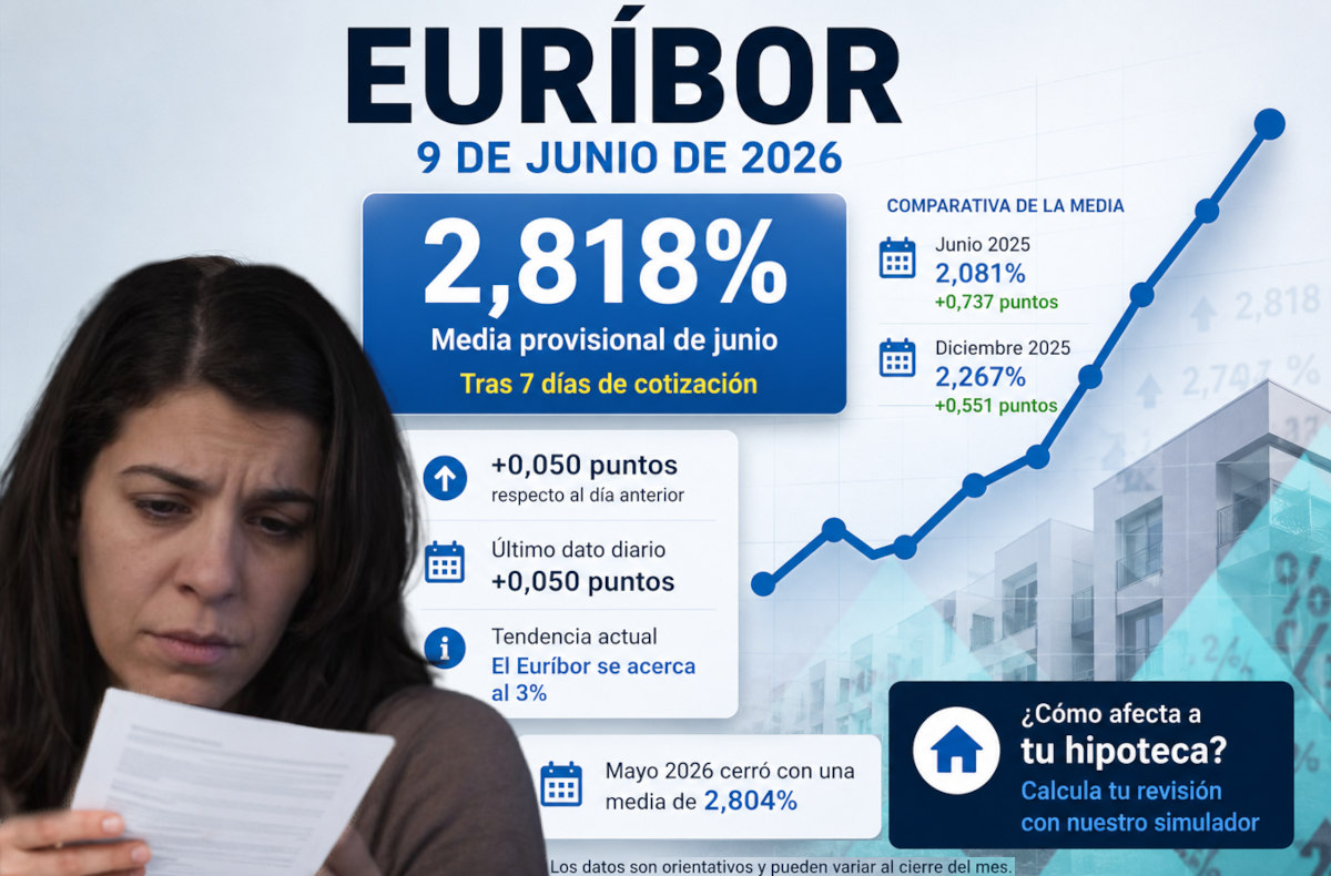 Euríbor hoy, 9 de junio de 2026: se acerca al 3% mientras el BCE prepara una reunión clave