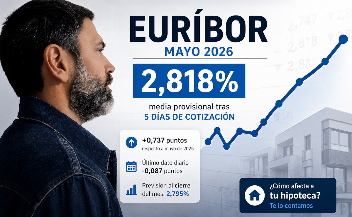 Euríbor de mayo 2026 arranca en 2,818% tras la primera semana de cotización