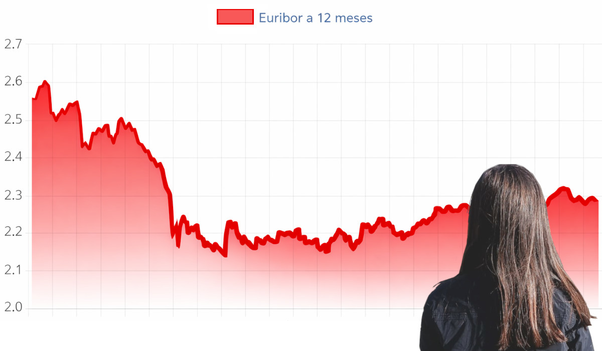 Euríbor hoy 13 de enero de 2026: leve subida y así afecta a tu hipoteca