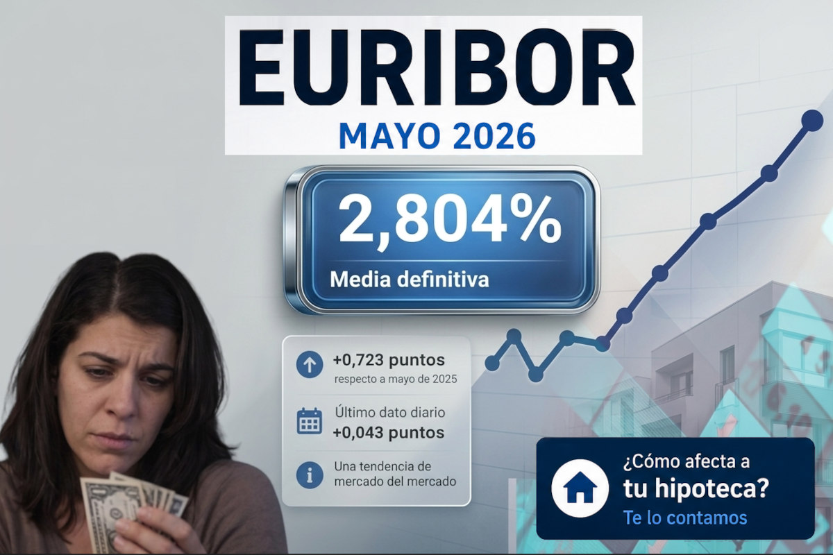 Euríbor mayo 2026: cierra el mes al alza y encadena ya tres meses de subidas consecutivas