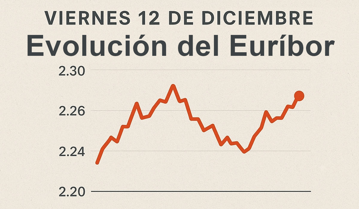 Viernes 12 de diciembre: así va el Euríbor tras dos semanas. Como influye en tu hipoteca.