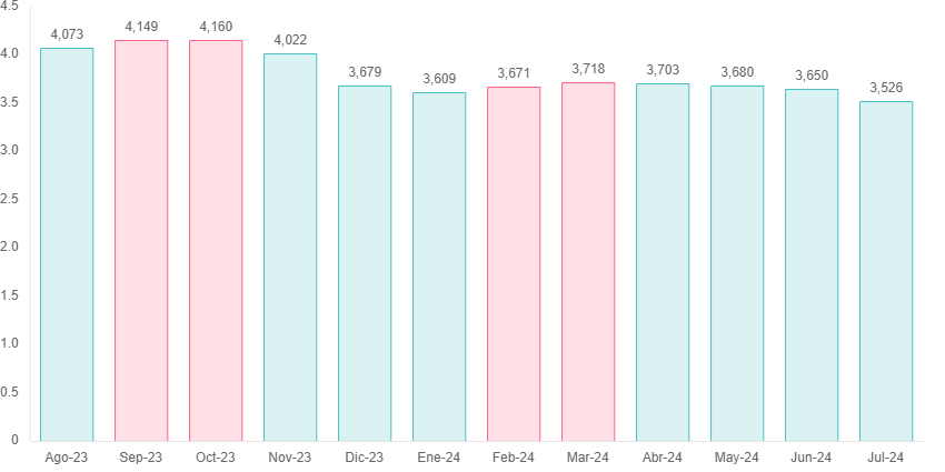 Bajadón del Euríbor en julio. 0,623 puntos menos que hace un año