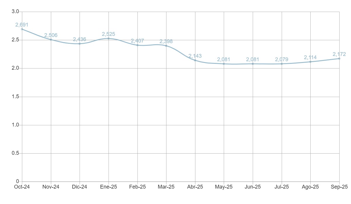 Esta última semana el euríbor diario no ha dejado de subir