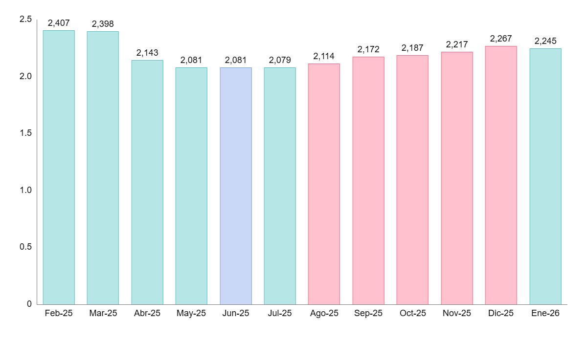 El Euríbor baja en enero de 2026 y cierra en el 2,245%. Lo comparamos con otros meses