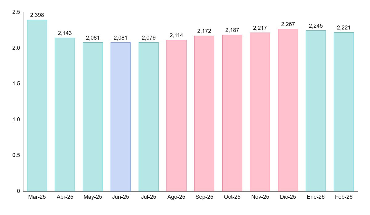Euríbor hoy, 27 de febrero: cierra febrero en el 2,221%