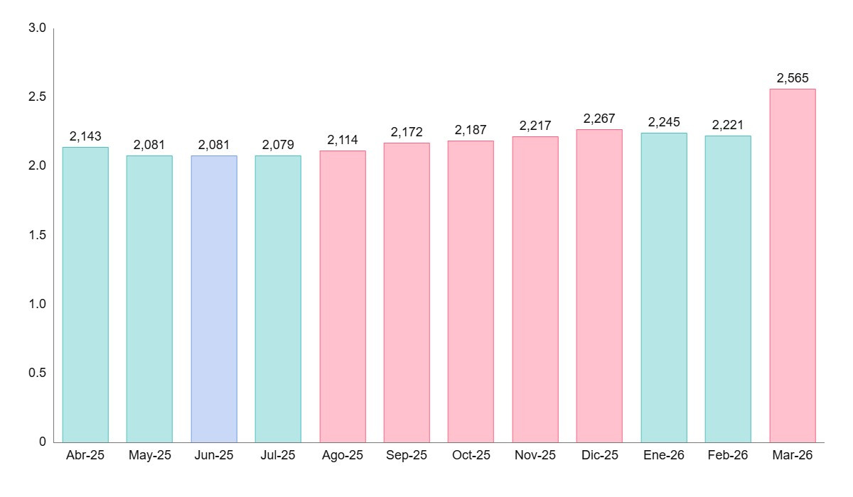 El Euríbor se dispara al 2,565% en marzo y rompe la calma en las hipotecas