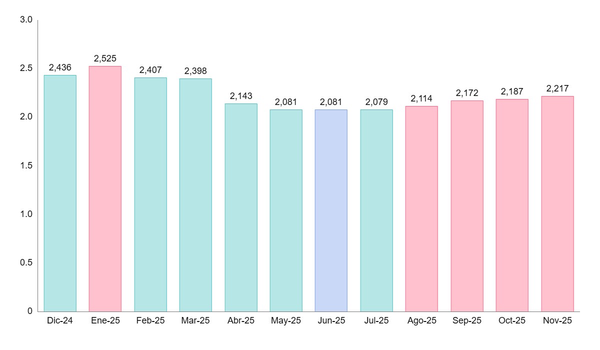 Noviembre 2025 deja un euríbor en 2,217%: ¿Cuánto subirá o bajará tu hipoteca?