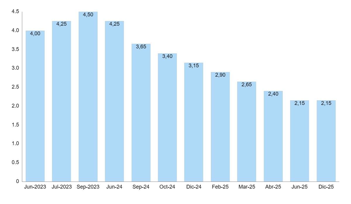 El BCE mantiene los tipos y el Euríbor baja con fuerza este 18 de diciembre