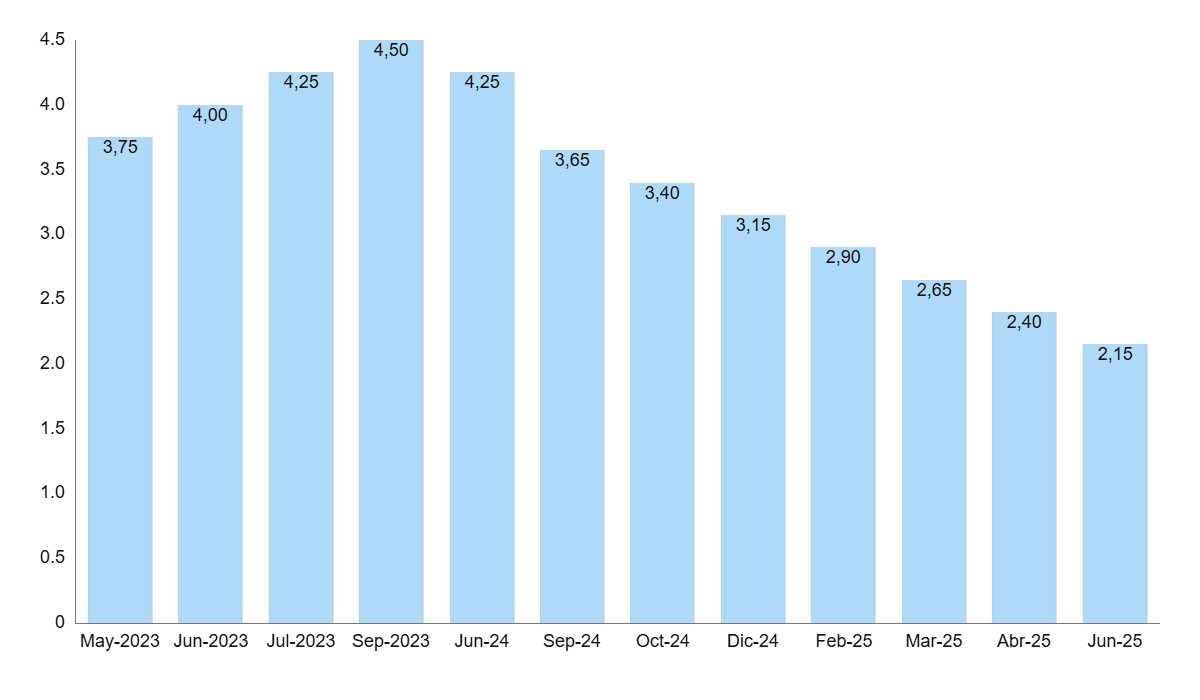 El BCE baja, de nuevo, los tipos de interés hasta el 2,15%