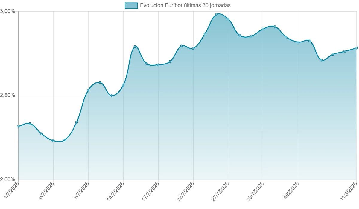 El Euríbor vuelve a dar una pista sobre agosto: ha aumentado y la media queda en 2,914%