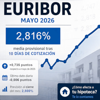 Euríbor 15 de mayo 2026, así va el valor diario y la media mensual en la primera quincena del mes