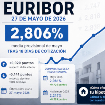 Euríbor hoy, 27 de mayo: pequeño susto, aunque la media resiste por debajo de la barrera clave del 3%
