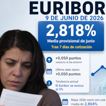 Euríbor hoy, 9 de junio de 2026: se acerca al 3% mientras el BCE prepara una reunión clave