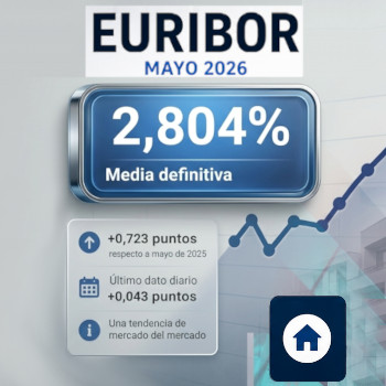 Euríbor mayo 2026: cierra el mes al alza y encadena ya tres meses de subidas consecutivas