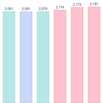 El Euríbor baja en enero de 2026 y cierra en el 2,245%. Lo comparamos con otros meses